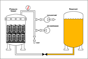 Dry vacuum pressure process
