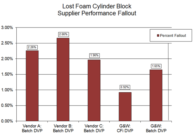 Lost foam cylinder block performance